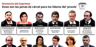 Están son las condenas para los responsables del intento de secesión de Cataluña