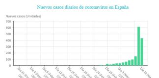Evolución de los casos diarios de coronavirus en España.