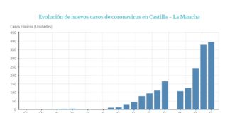 Castilla-La Mancha supera los 2.000 infectados y suma 145 fallecidos Evolución del coronavirus en Castilla-La Mancha hasta el 23 de marzo de 2020.