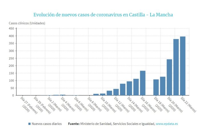 Evolución del coronavirus en Castilla-La Mancha hasta el 23 de marzo de 2020.