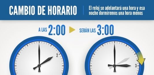 Llega el cambio de hora y hay quienes lo defienden Cambio de hora en la madrugada del 30 de marzo de 2025.