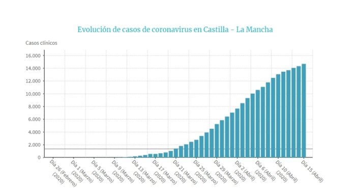 Evolución del número de infectados por coronavirus en Castilla-La Mancha hasta el 15 de abril de 2020. (Infografía: EP)