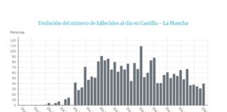 Fallecidos diarios por coronavirus en Castilla-La Mancha, a 30 de abril de 2020.