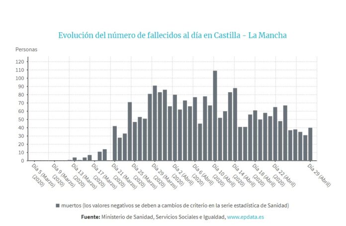 Fallecidos diarios por coronavirus en Castilla-La Mancha, a 30 de abril de 2020.