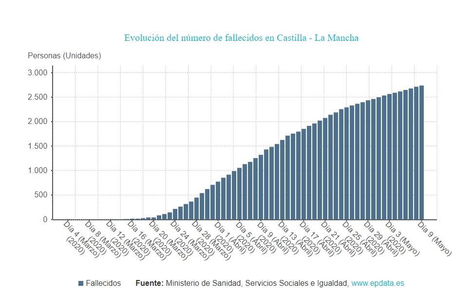 Fallecidos por COVID-19 en Castilla-La Mancha hasta el 10 de mayo de 2020.