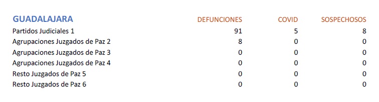 Enterramientos en junio de 2020 en Guadalajara.