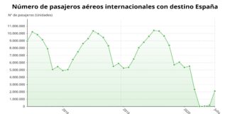 El descenso en el número de viajeros hacia España sigue siendo apabullante.