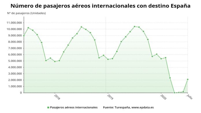 El descenso en el número de viajeros hacia España sigue siendo apabullante.