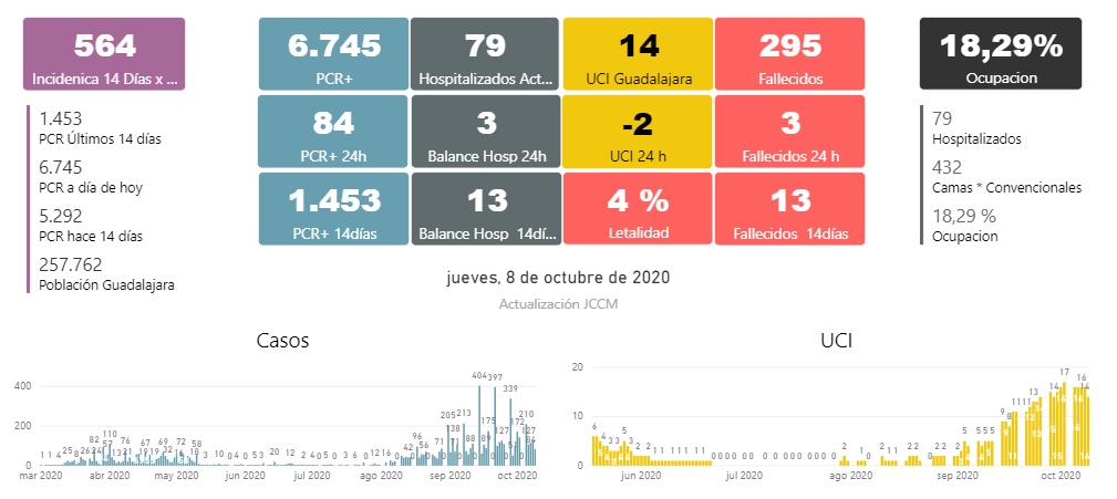 Balance general de la situación del COVID a 8 de octubre de 2020.