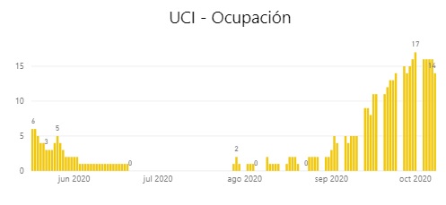 Ocupación de la UCI del Hospital de Guadalajara.