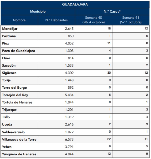 Casos de COVID en las semanas 40 y 41 de 2020 en Guadalajara