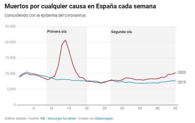 Comparativa entre los fallecimientos en 2019 y 2020 en España.