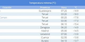 Temperaturas más bajas de España el 13 de enero de 2021, con Molina de Aragón al frente.