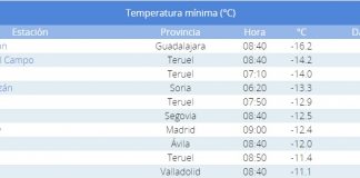 Temperaturas mínimas del 17 de enero de 2021, con Molina de Aragón a la cabeza, como la más gélida de España.