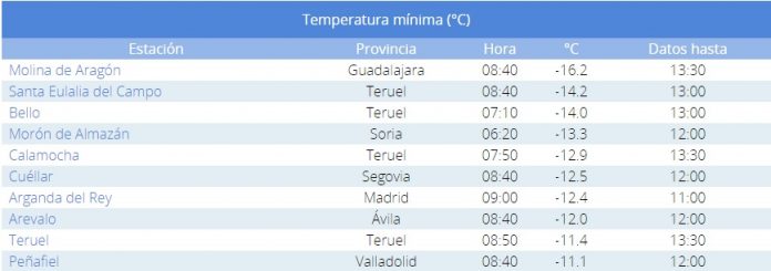 Temperaturas mínimas del 17 de enero de 2021, con Molina de Aragón a la cabeza, como la más gélida de España.