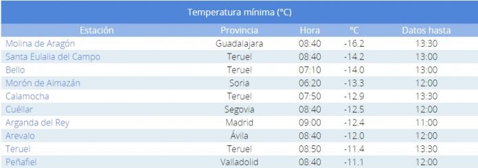 Temperaturas mínimas del 17 de enero de 2021, con Molina de Aragón a la cabeza, como la más gélida de España.