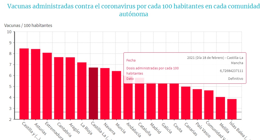 Castilla-La Mancha está casi en la zona en cuanto a la vacunación de la población, según fuentes oficiales.
