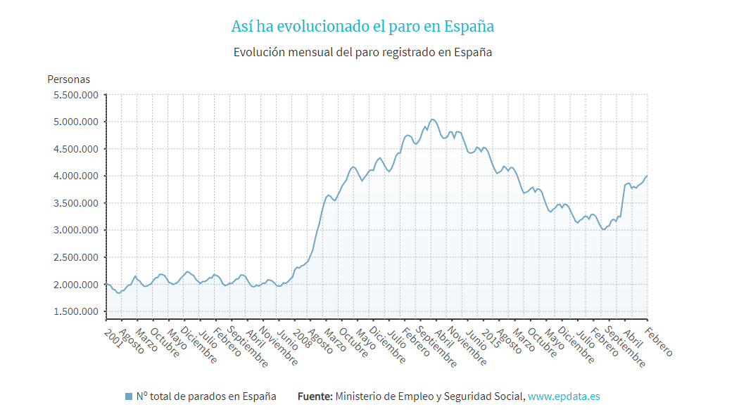 El paro en España en lo que llevamos de siglo XXI.