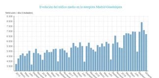 Evolución del tráfico en la R-2, entre Guadalajara y Madrid.