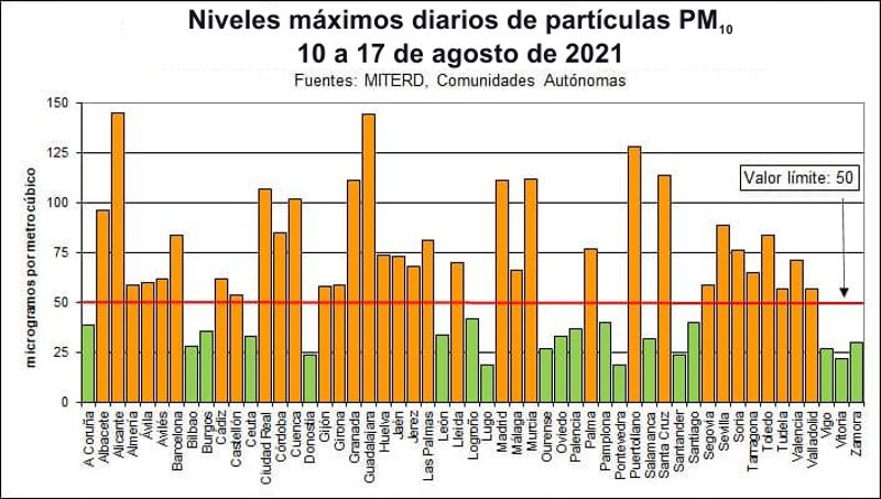 Guadalajara y el resto de ciudades que superaron los niveles de PM10 durante la ola de calor de agosto de 2021.