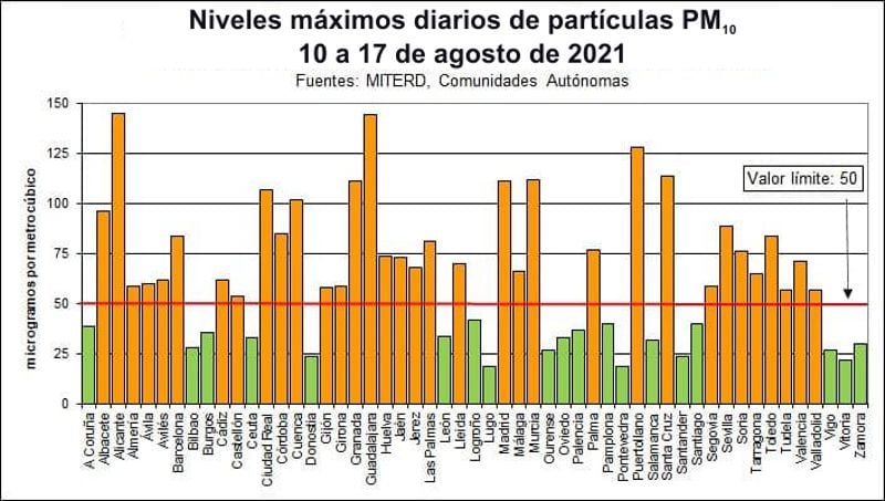 Guadalajara y el resto de ciudades que superaron los niveles de PM10 durante la ola de calor de agosto de 2021.