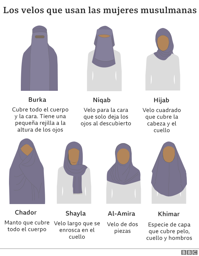 Diferwentes tipos de velos islámicos, con su respectiva denominación. (Fuente: BBC)