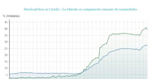 Ya «sólo» debemos 15.607 millones de euros en Castilla-La Mancha Deuda pública de Castilla-La Mancha.
