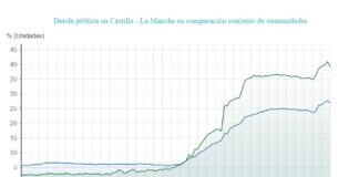 Deuda pública de Castilla-La Mancha.