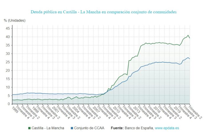 Deuda pública de Castilla-La Mancha.