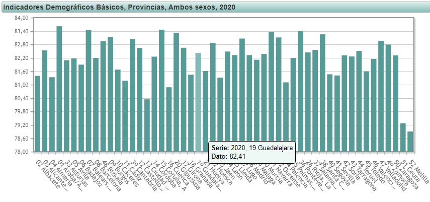 Esperanza de vida en España, con Guadalajara resaltada, en el año 2020. (Fuente: INE)