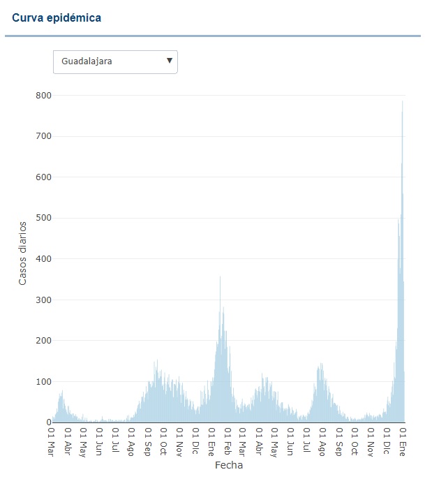 Curva de la pandemia en Guadalajara, con datos actualizados a principios de enero de 2022. (Fuente: Instituto Carlos III)