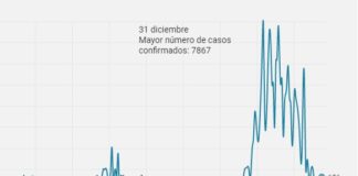 Evolución del número de casos de COVID en Castilla-La Mancha. El último dato de la gráfica es el del 15 de marzo de 2022. (Fuente: SESCAM)
