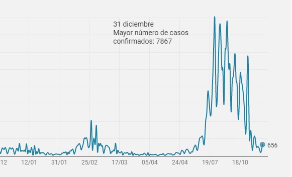 Evolución del número de casos de COVID en Castilla-La Mancha. El último dato de la gráfica es el del 15 de marzo de 2022. (Fuente: SESCAM)