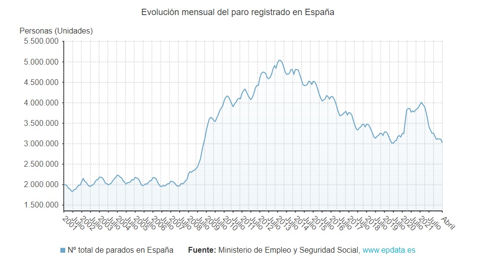 Evolución del paro en España durante el siglo XXI, hasta abril de 2022. 