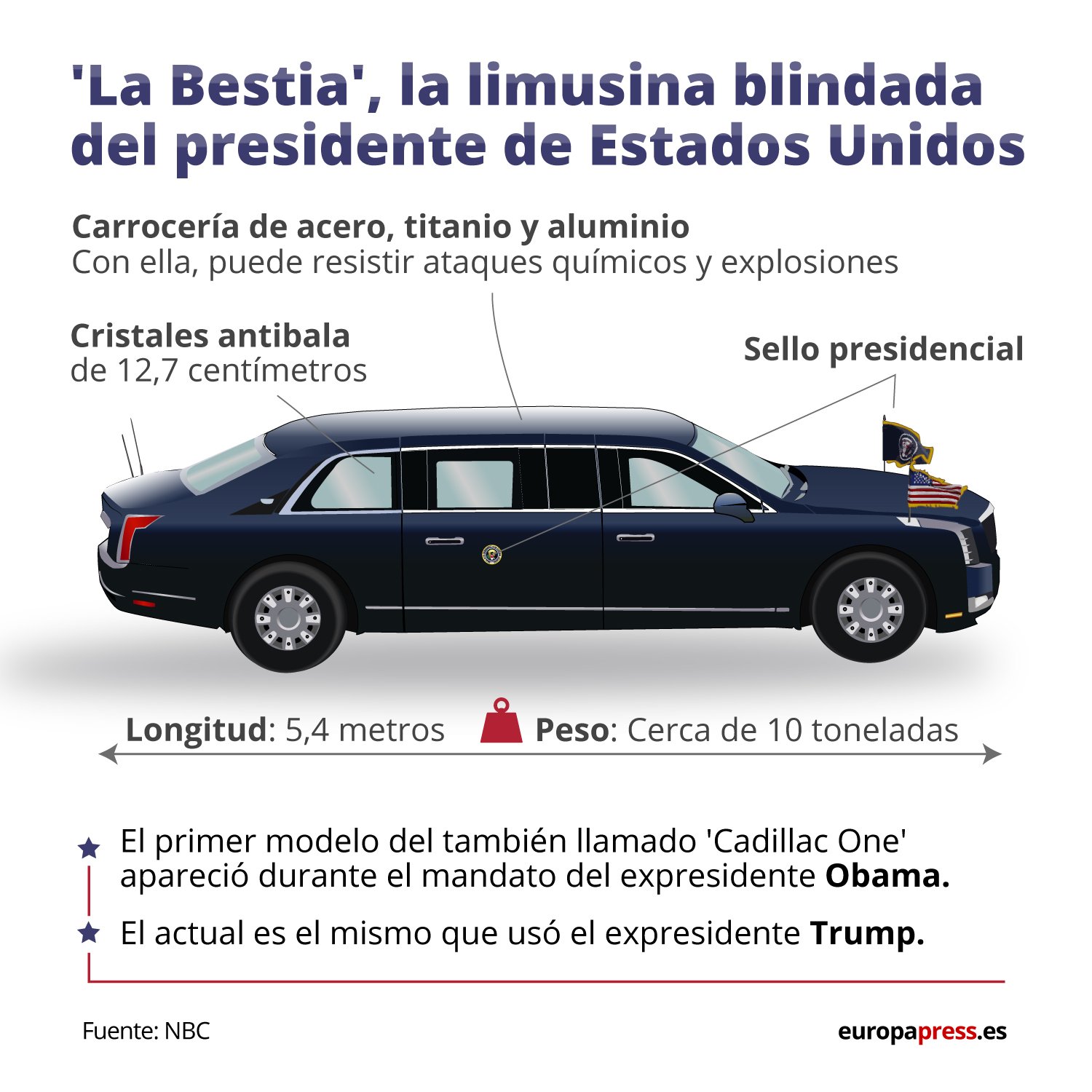Infografía con algunos datos sobre 'La Bestia' o el 'Cadillac One' con la que el presidente de Estados Unidos, Joe Biden, se moverá por Madrid durante la cumbre de la OTAN. (EP)