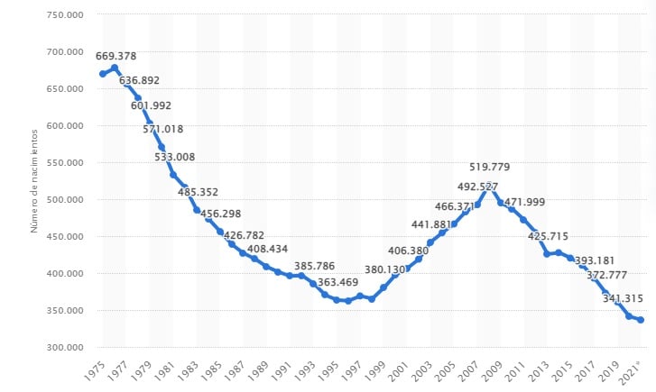 Nacimientos en en España desde el final del Franquismo hasta la actualidad.