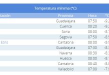 Temperaturas mínimas del 4 de febrero de 2023 en España, con Molina de Aragón a la cabeza. (Fuente: AEMET)