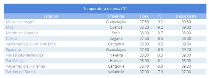 Temperaturas mínimas del 4 de febrero de 2023 en España, con Molina de Aragón a la cabeza. (Fuente: AEMET)