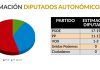 Estimación de diputados para la próxima legislatura en Castilla-La Mancha, según la empresa Idus3.