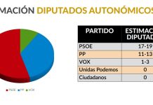 Estimación de diputados para la próxima legislatura en Castilla-La Mancha, según la empresa Idus3.