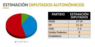 Estimación de diputados para la próxima legislatura en Castilla-La Mancha, según la empresa Idus3.