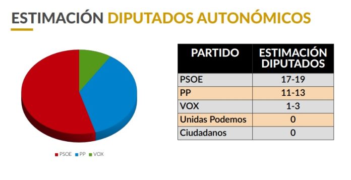 Estimación de diputados para la próxima legislatura en Castilla-La Mancha, según la empresa Idus3.