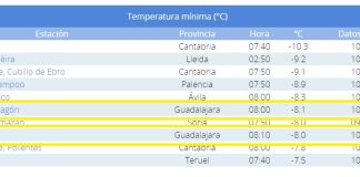 Temperaturas mínimas del 5 de abril de 2023 en España, con Molina y Sigüenza posiciones destacadas. (Fuente: Aemet)