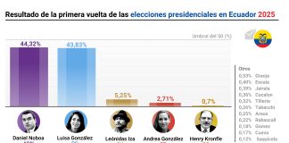 Resultados de la primera vuelta de las elecciones presidenciales en Ecuador, con Noboa y González prácticamente empatados.