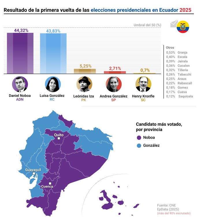 Resultados de la primera vuelta de las elecciones presidenciales en Ecuador, con Noboa y González prácticamente empatados.