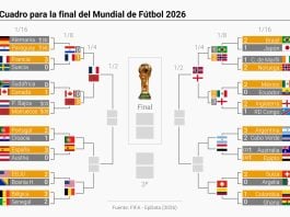 Cuadro del Mundial 2026.