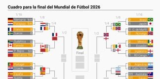 No habrá pantalla gigante en Guadalajara hasta las semifinales (si las juega España) Cuadro del Mundial 2026.