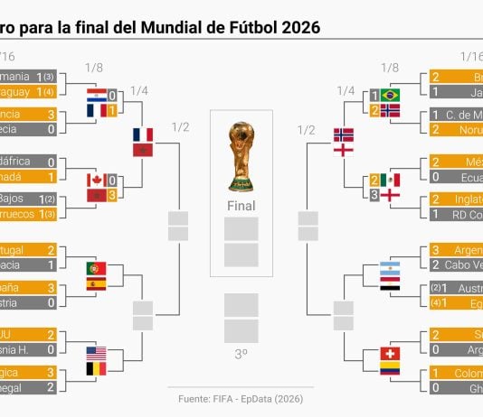 No habrá pantalla gigante en Guadalajara hasta las semifinales (si las juega España) Cuadro del Mundial 2026.