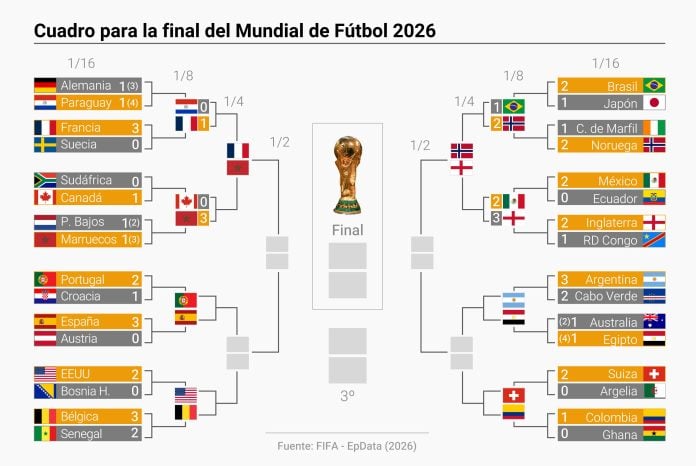Cuadro del Mundial 2026.