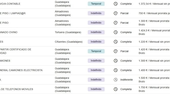 ¿Buscas trabajo? Aquí quizá lo encuentres Algunas de las ofertas de empleo actualmente activas para la provincia de Guadalajara en la plataforma de la Junta.